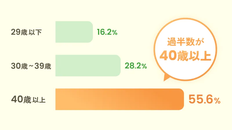 会員の年齢構成。40歳以上が55.6%、30歳から39歳が28.2%、29歳以下が16.2%